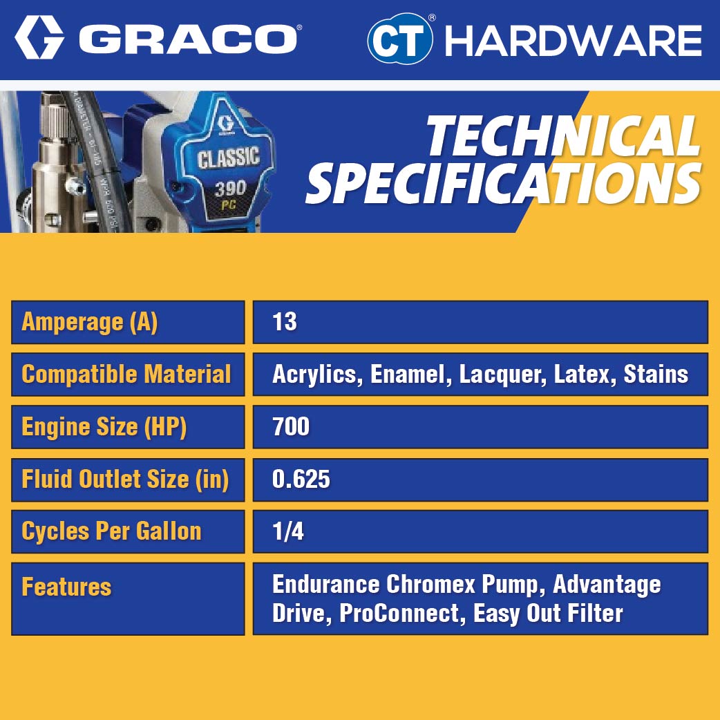 Graco 390PC Electric Airless Sprayer 5/8HP | DC MOTOR | 3300PSI | 1.8L/MIN | 0.021 MAX TIP SIZE