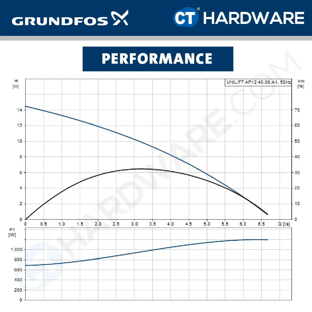 Grundfos UNILIFT AP124008A1 Stainless Steel Submersible Drainage Pump with Float Switch 0.8kW