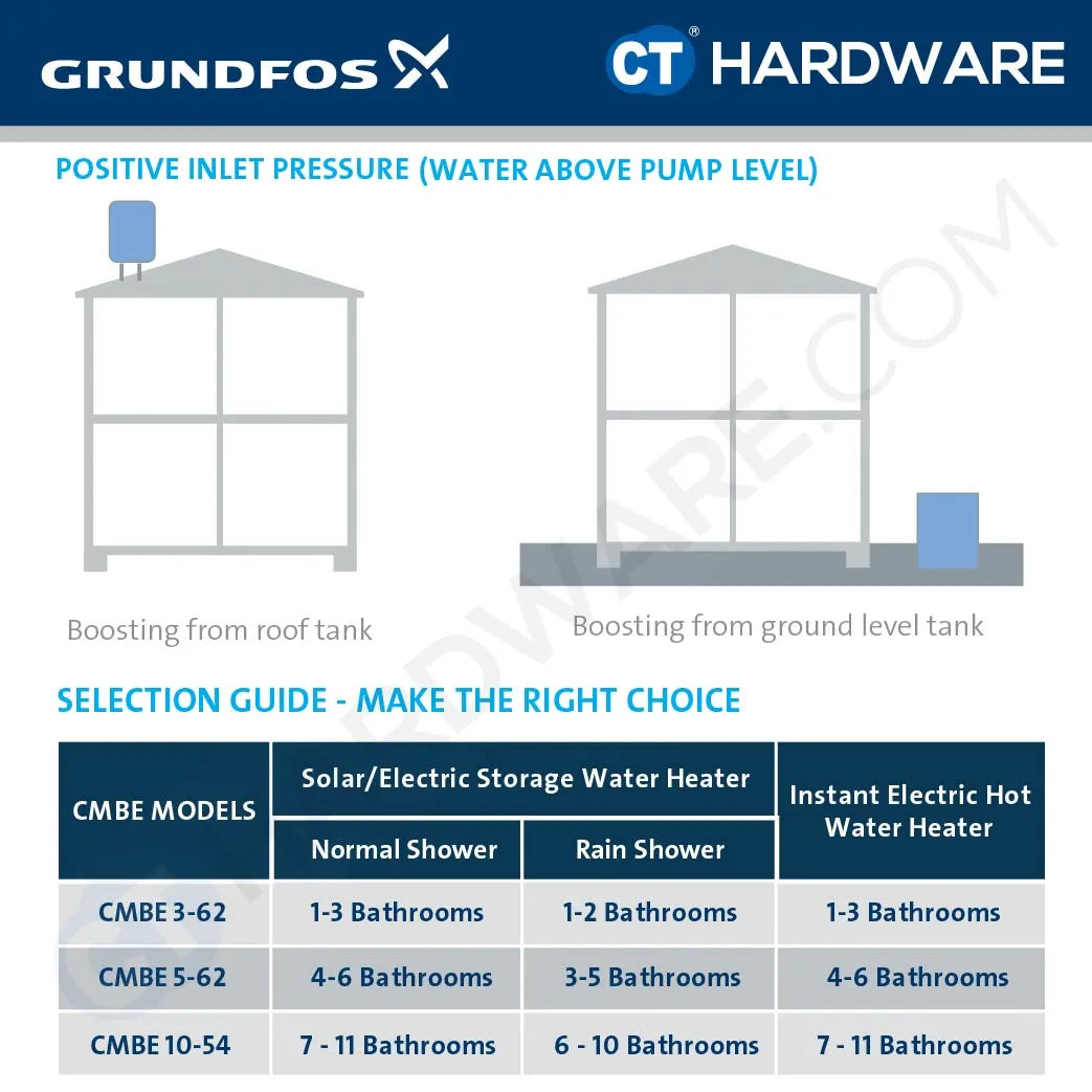 Grundfos CMBE362 Compact Water Booster Pump 1.1kW 2L Variable Speed