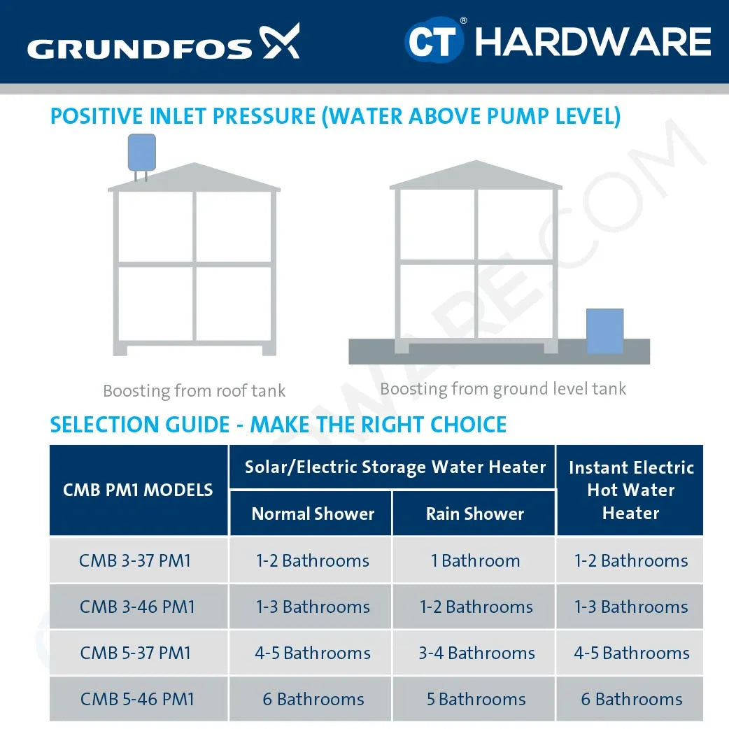 Grundfos CMB3-37PM1 Water Pressure Booster Pump 0.5kW