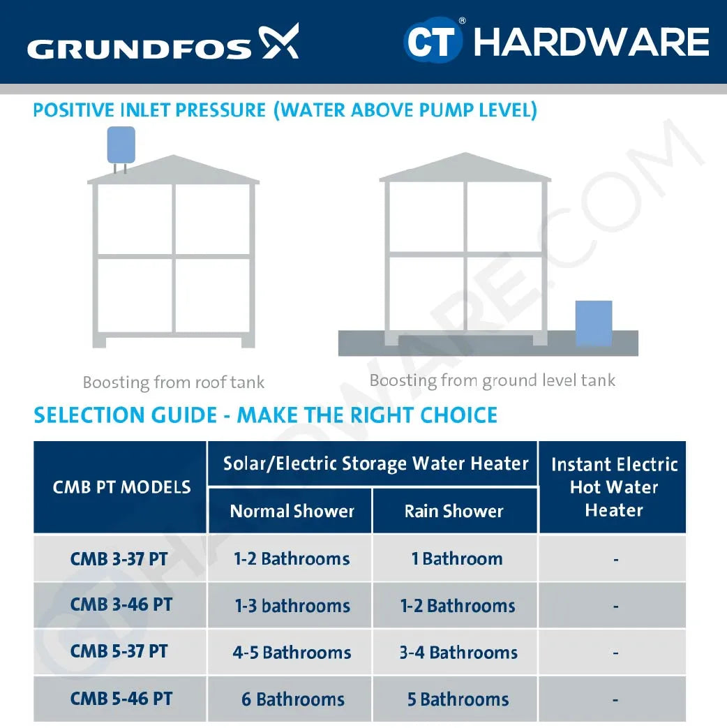 Grundfos CMB3-37PT Water Pressure Booster Pump 0.5kW 18L