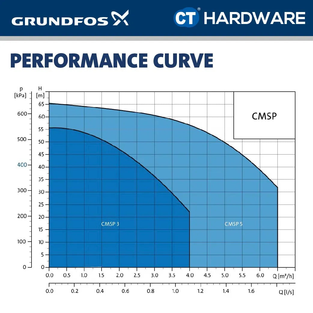Grundfos CMSP3-4PM1 Self-Priming Water Booster Pump 0.5kW