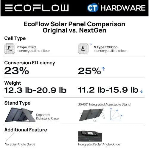 EcoFlow 160W Lightweight Portable Solar Panel