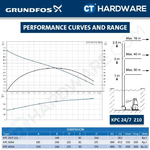 Grundfos KPC 24/7 210 Submersible Drainage Pump 345W Non Auto