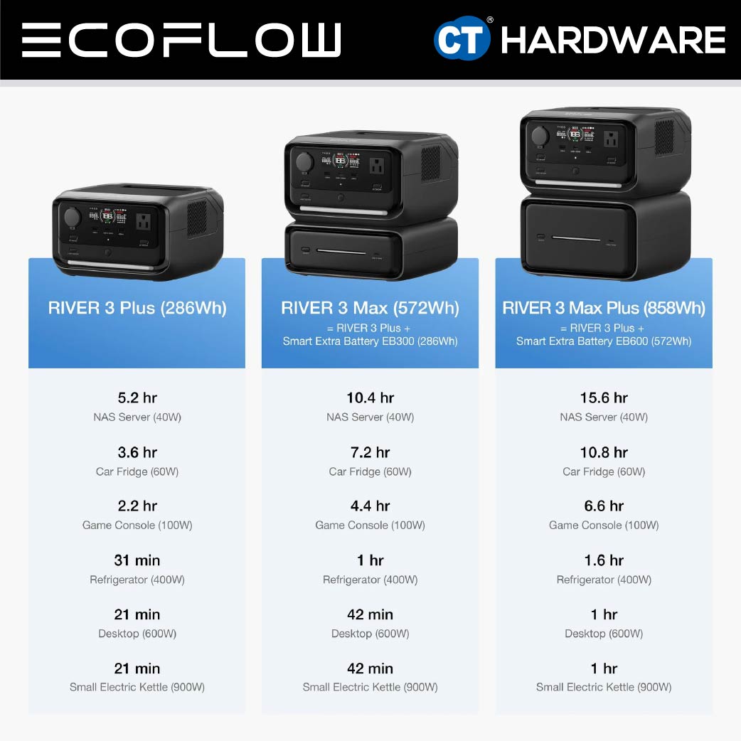 EcoFlow RIVER 3 PLUS Portable Power Station 286WH, 600W, 1200W X-BOOST