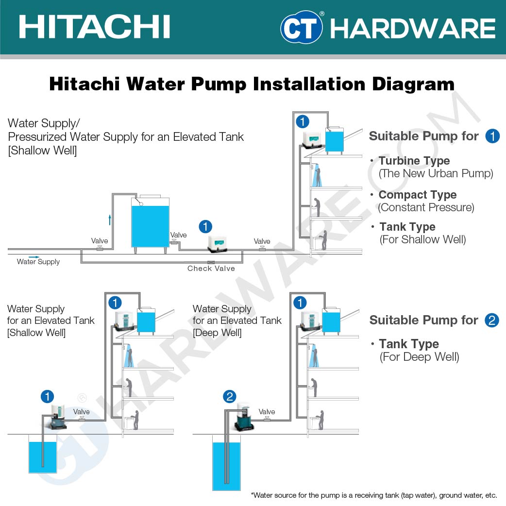 HITACHI WTP150XS AUTOMATIC WATER PUMP TANK TYPE FOR SHALLOW WELLS 1" | 150W | 46L/M | 8M/S | 14M/H (ROUND TYPE)