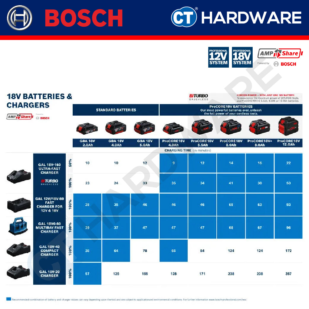 Bosch 1600A037CJ Professional Charger 12V/18V-80 | GAL12V/18V-80 [ Fast Charger ]