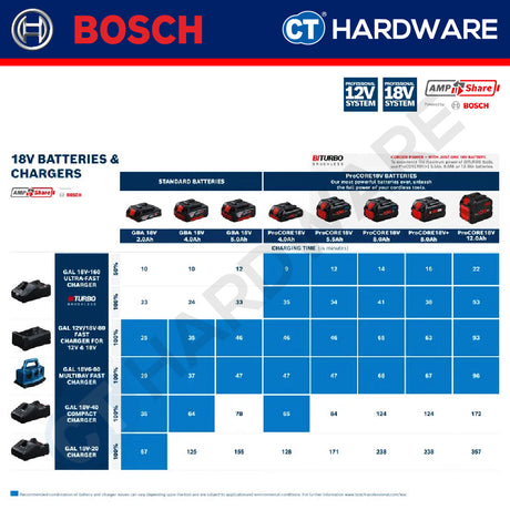 Bosch 1600A037CJ Professional Charger 12V/18V-80 | GAL12V/18V-80 [ Fast Charger ]