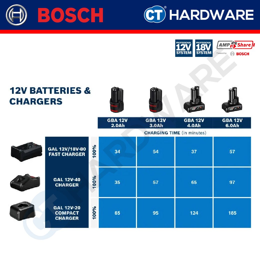 Bosch 1600A037CJ Professional Charger 12V/18V-80 | GAL12V/18V-80 [ Fast Charger ]