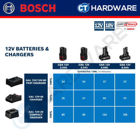Bosch 1600A037CJ Professional Charger 12V/18V-80 | GAL12V/18V-80 [ Fast Charger ]