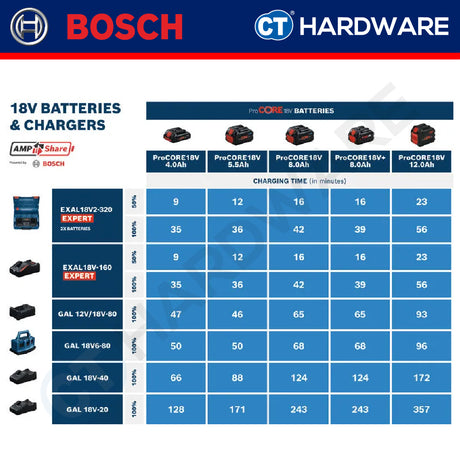 Bosch 1 600 A03 D3B Expert Range Fast Charger 18V EXAL18V-160 1600A03D3B