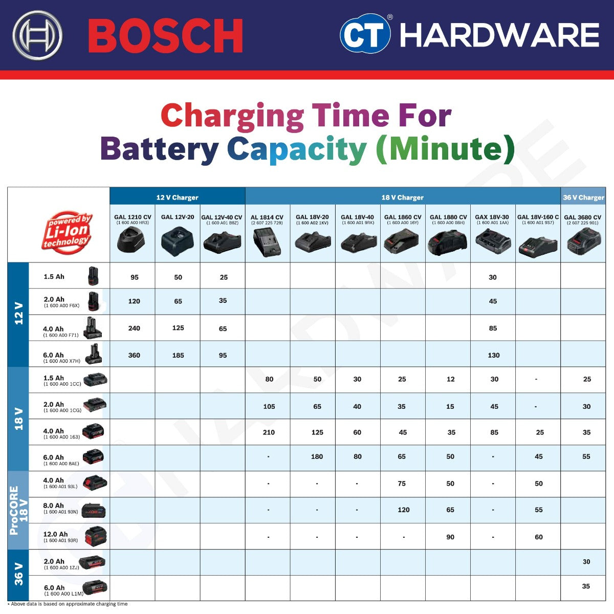 BOSCH ORIGINAL 18V LITHIUM-ION BATTERY PACKS AND CHARGERS [ ProCore ] - 1PC