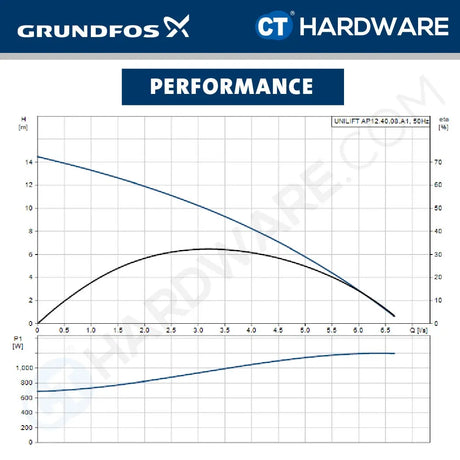 Grundfos UNILIFT AP124008A1 Stainless Steel Submersible Drainage Pump with Float Switch 0.8kW