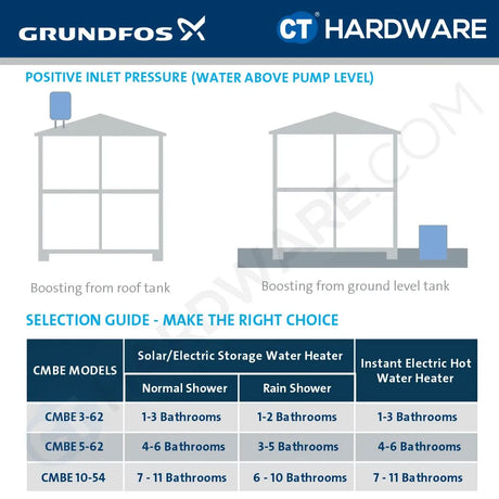 Grundfos CMBE1054 Compact Water Booster Pump [1.5kW, 2L Tank, Variable Speed]