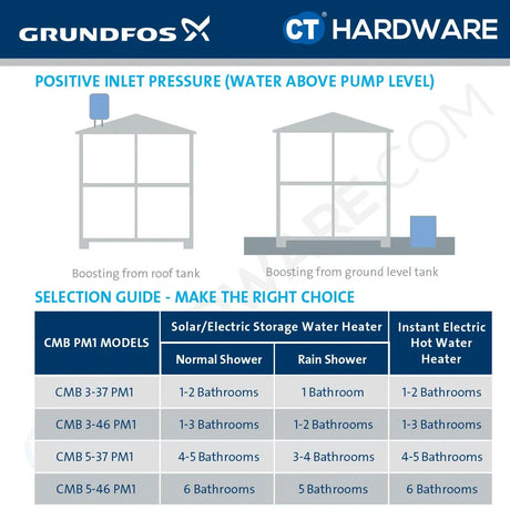 Grundfos CMB3-46PM1 Water Pressure Booster Pumps [0.5kW]