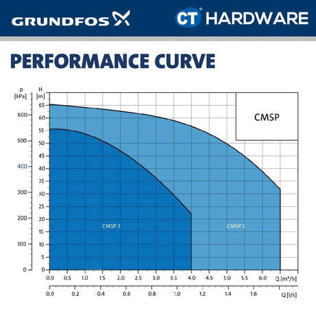 Grundfos CMSP3-4PM1 Self-Priming Water Booster Pump [0.5kW]
