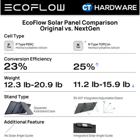 EcoFlow 160W Lightweight Portable Solar Panel