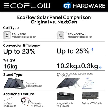 EcoFlow 400W Lightweight Portable Solar Panel