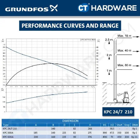 Grundfos KPC 24/7 210 Submersible Drainage Pumps 345W (NON AUTO) [KPC247]