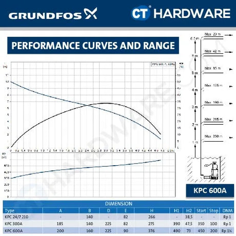 Grundfos KPC 600 A Automatic Submersible Drainage Pumps 0.55kW [KPC600A]