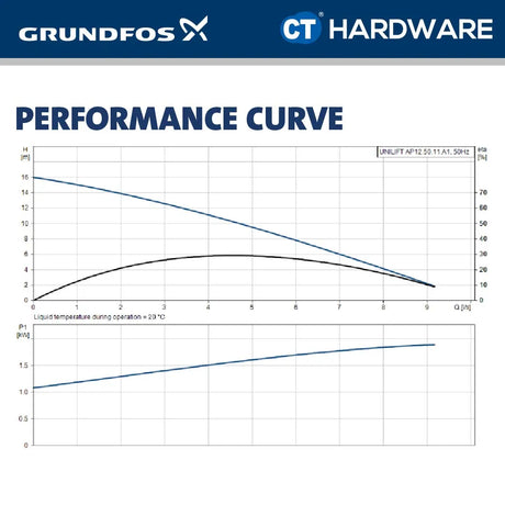 Grundfos UNILIFT AP125011A1 Stainless Steel Submersible Drainage Pump with Float Switch 1.1kW