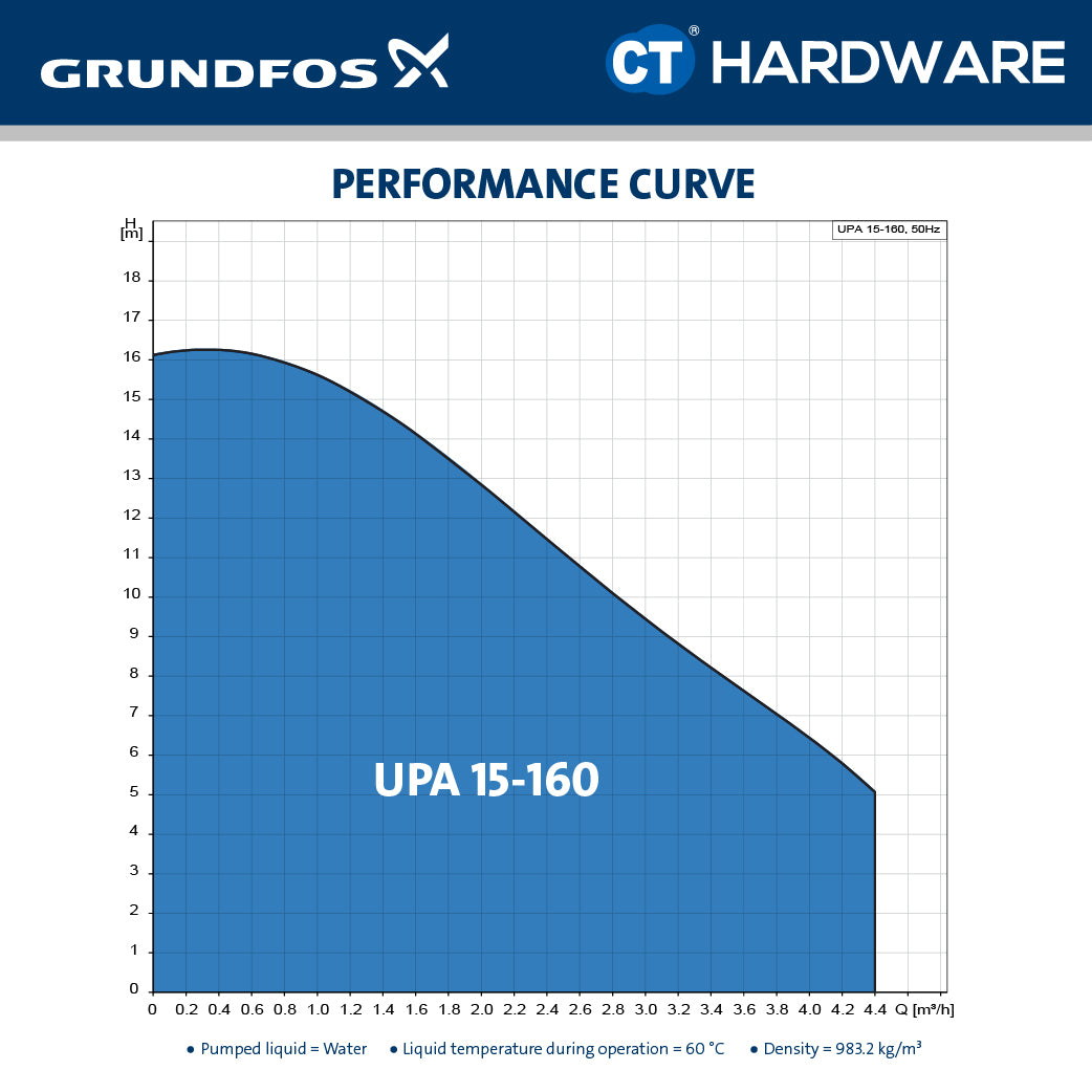 Grundfos UPA 15-160 In-Line Automatic Booster Pump for Home | Condominium | Apartment | Office | Old House (99331335)