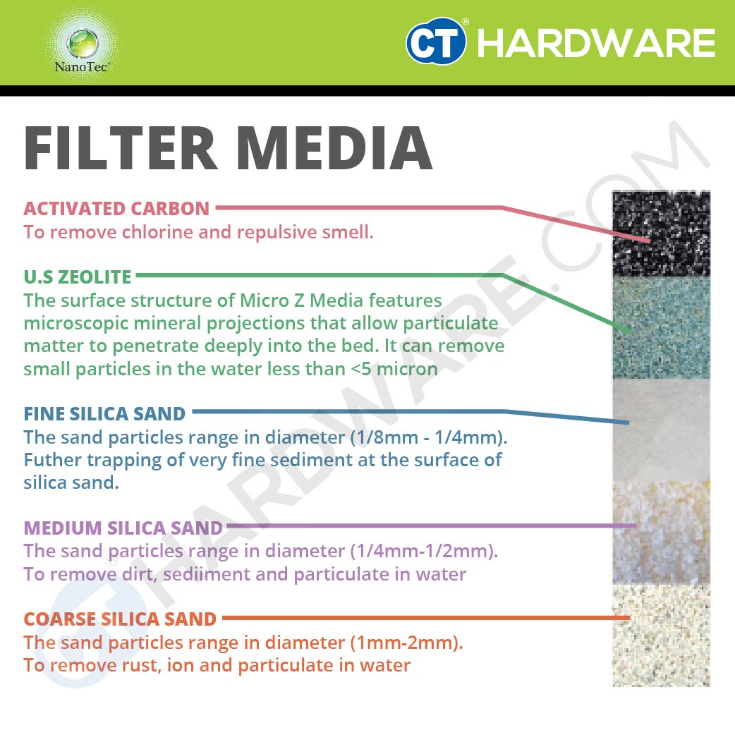 NANOTEC FRB942 MASTER FIBER FILTER 9" X 42" COME WITH G2 PVC BLACK HEAD WITH MEDIA [ NNFRB09 ]